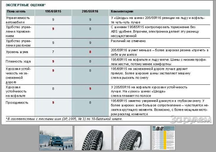 Какие шины лучше зимой. Зимние шины широкие или узкие. Ширина зимней резины. Узкая или широкая резина. Что такое ширина профиля на зимней резине.
